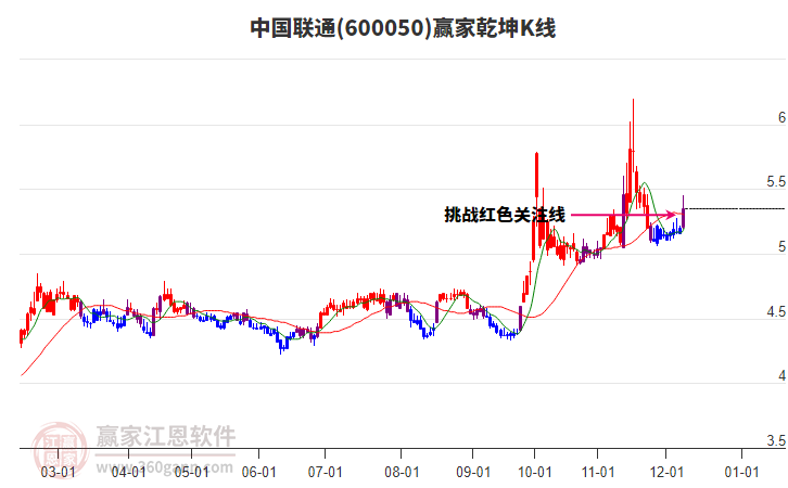 600050中國聯(lián)通贏家乾坤K線工具