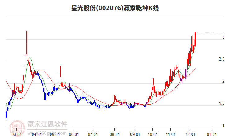 002076星光股份贏家乾坤K線工具