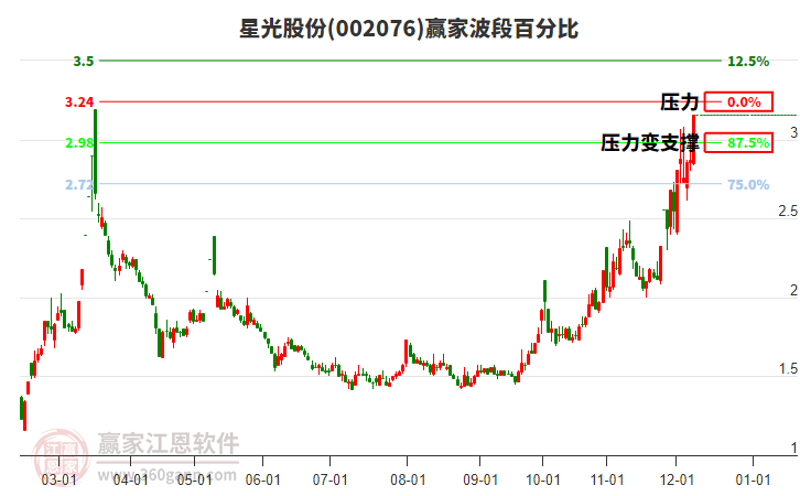 002076星光股份贏家波段百分比工具