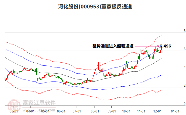 000953河化股份贏家極反通道工具