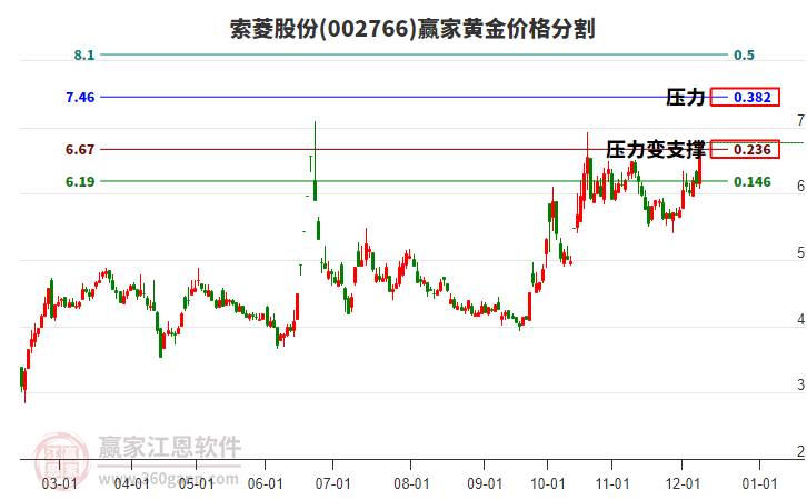 002766索菱股份黃金價格分割工具