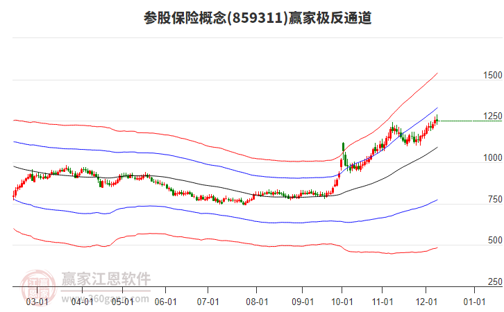 859311參股保險贏家極反通道工具