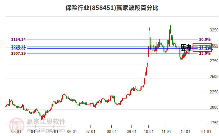 保險行業(yè)波段百分比工具
