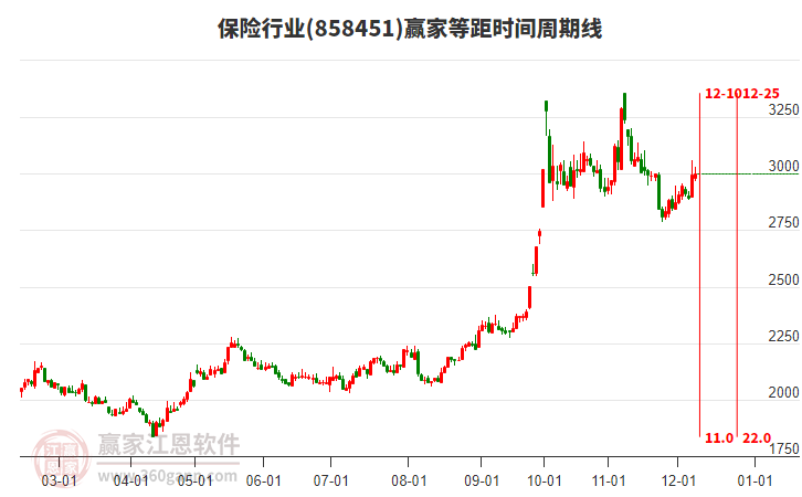 保險行業(yè)等距時間周期線工具
