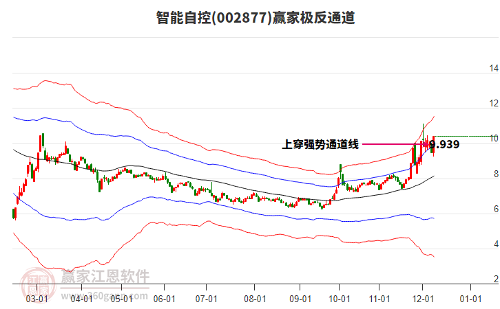 002877智能自控贏家極反通道工具