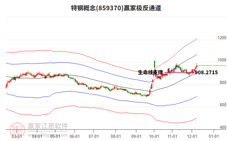 859370特鋼贏家極反通道工具