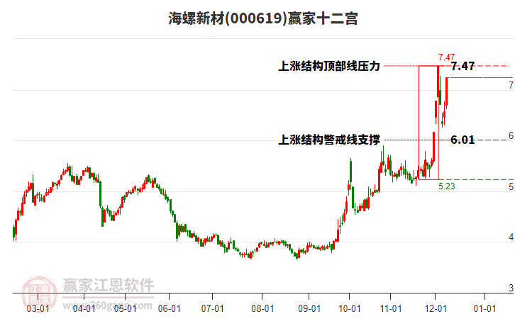 000619海螺新材贏家十二宮工具 000619海螺新材贏家十二宮工具