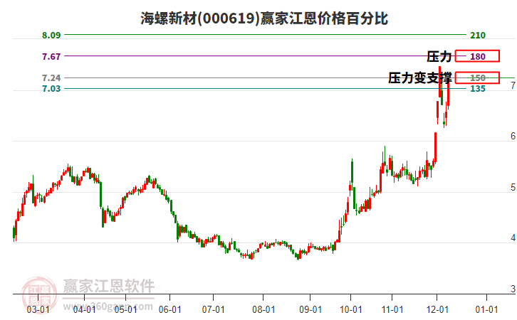 000619海螺新材江恩價格百分比工具 000619海螺新材江恩價格百分比工具