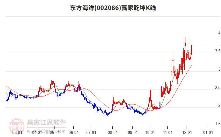 002086東方海洋贏家乾坤K線工具 002086東方海洋贏家乾坤K線工具