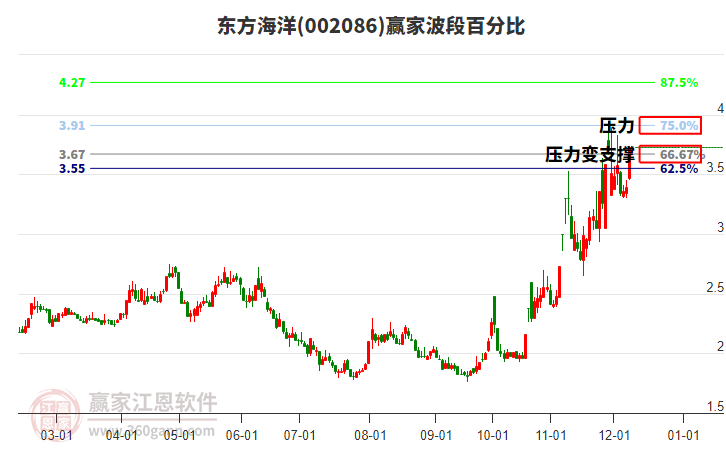 002086東方海洋波段百分比工具 002086東方海洋波段百分比工具