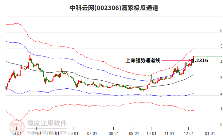 002306中科云網(wǎng)贏家極反通道工具 002306中科云網(wǎng)贏家極反通道工具