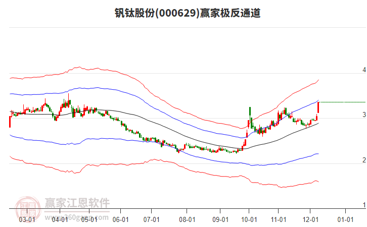 000629釩鈦股份贏家極反通道工具