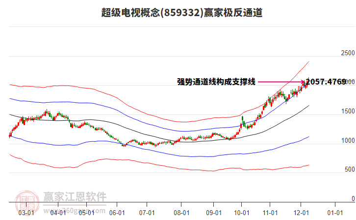 859332超級(jí)電視贏家極反通道工具