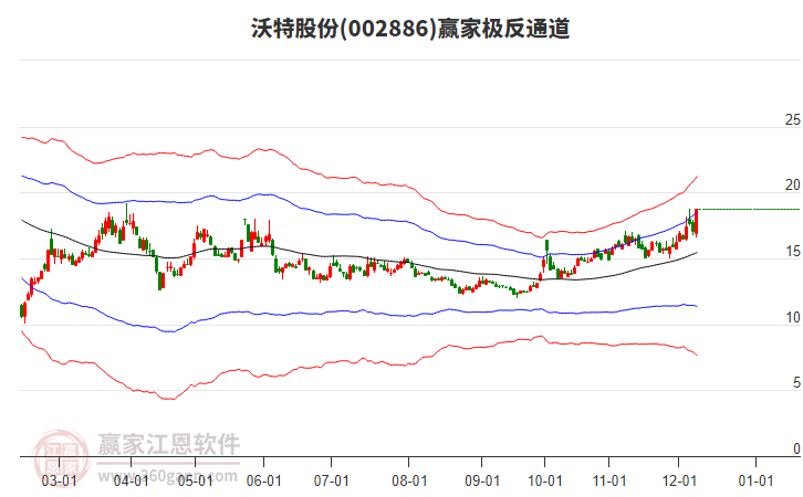 002886沃特股份贏家極反通道工具