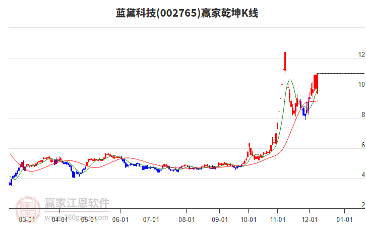 002765藍黛科技贏家乾坤K線工具