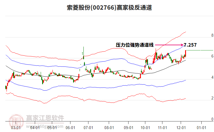 002766索菱股份贏家極反通道工具