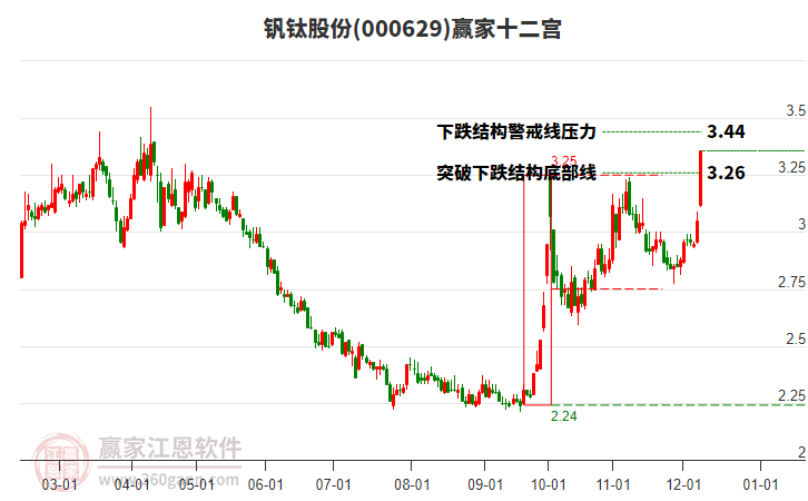 000629釩鈦股份贏家十二宮工具 000629釩鈦股份贏家十二宮工具