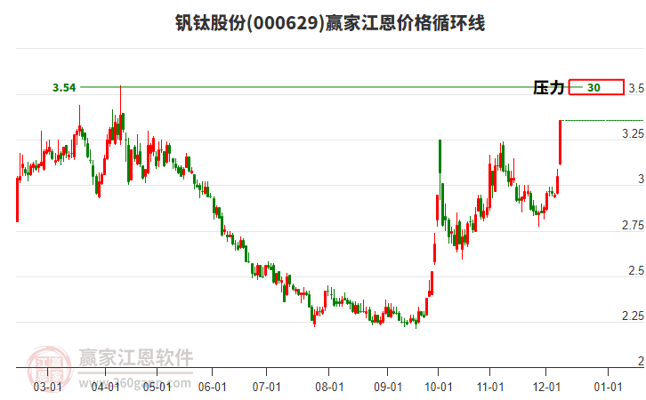 000629釩鈦股份江恩價格循環(huán)線工具 000629釩鈦股份江恩價格循環(huán)線工具