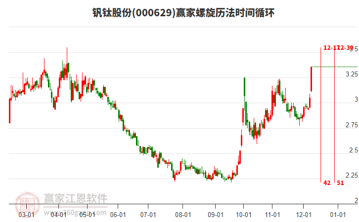 000629釩鈦股份螺旋歷法時間循環(huán)工具 000629釩鈦股份螺旋歷法時間循環(huán)工具