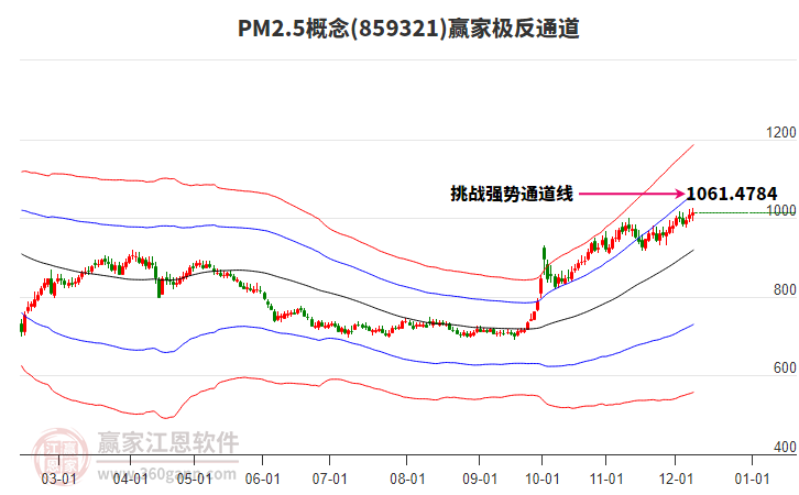 859321PM2.5贏家極反通道工具