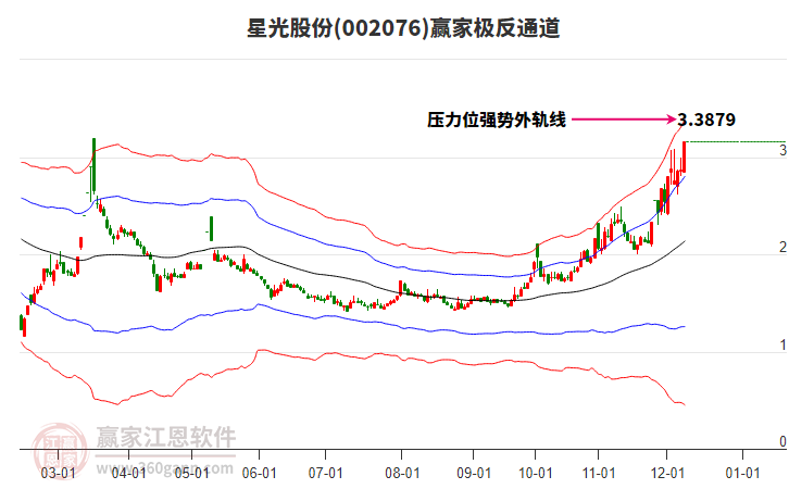 002076星光股份贏家極反通道工具