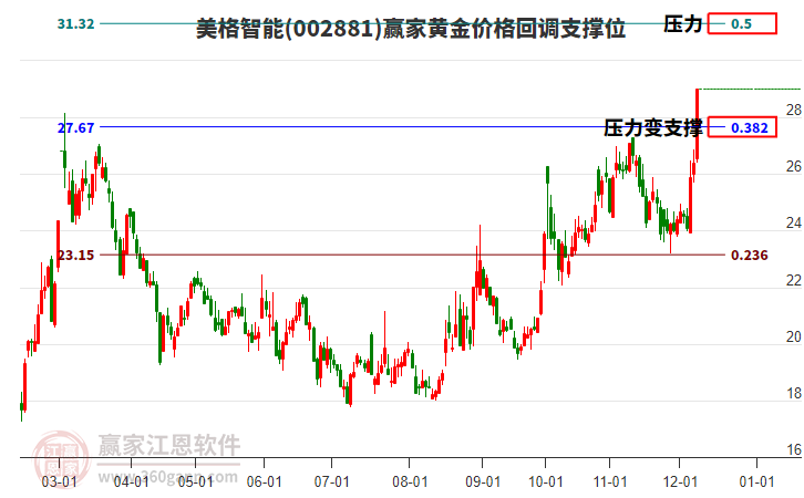 002881美格智能黃金價格回調(diào)支撐位工具