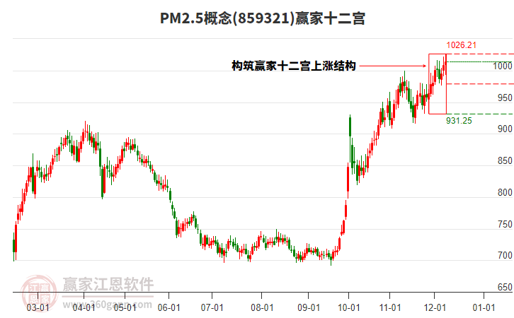 859321PM2.5贏家十二宮工具