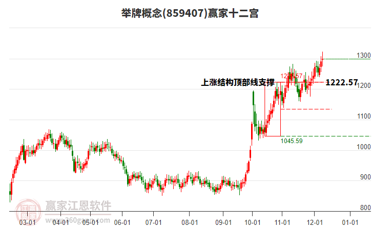 859407舉牌贏家十二宮工具