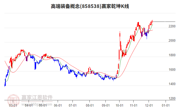 858538高端裝備贏家乾坤K線工具