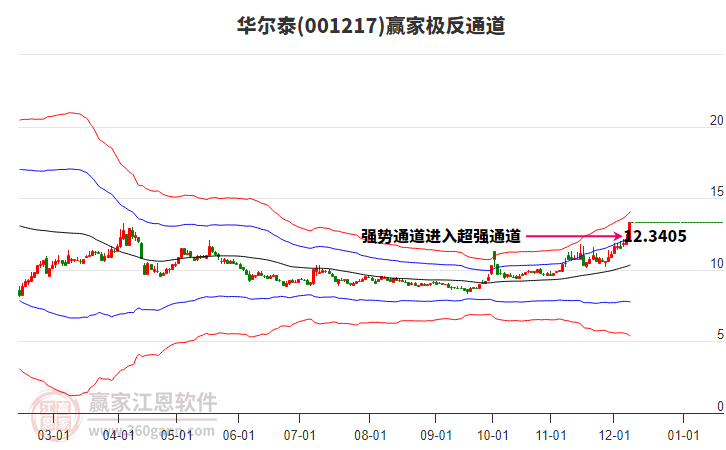 001217華爾泰贏家極反通道工具 001217華爾泰贏家極反通道工具