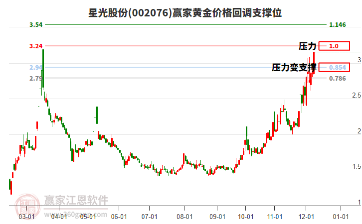 002076星光股份黃金價(jià)格回調(diào)支撐位工具