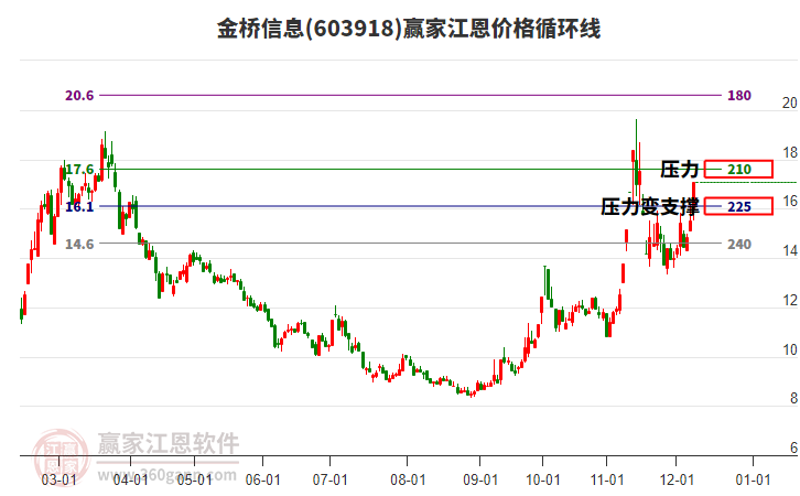 603918金橋信息江恩價格循環線工具