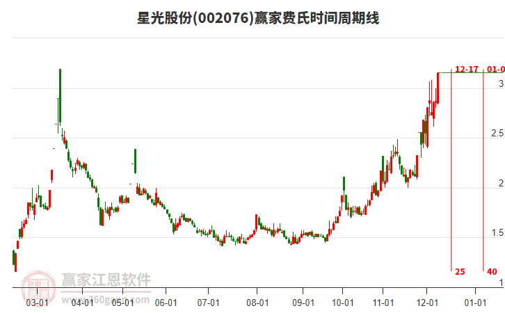 002076星光股份贏家費氏時間周期線工具