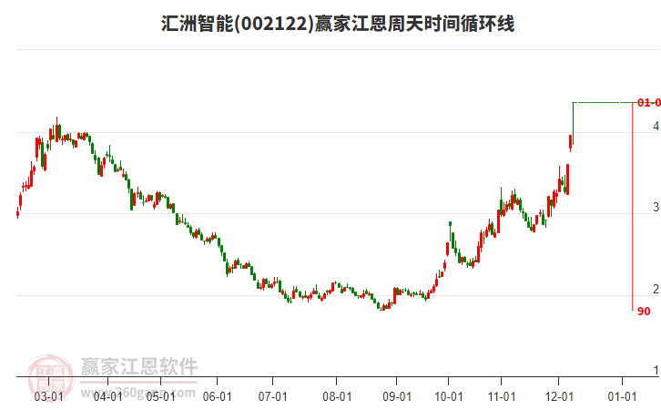 002122匯洲智能江恩周天時間循環(huán)線工具 002122匯洲智能江恩周天時間循環(huán)線工具