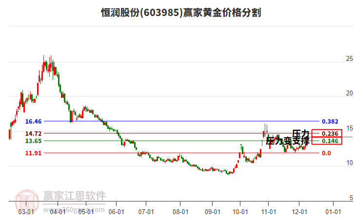 603985恒潤股份黃金價格分割工具