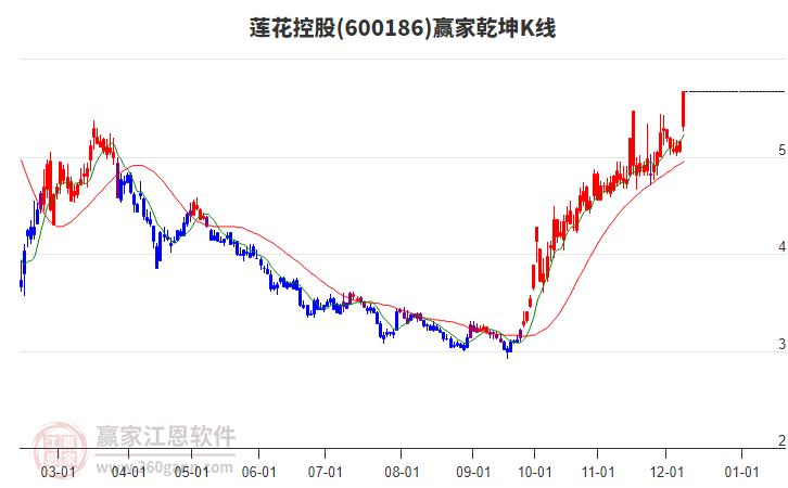 600186蓮花控股贏家乾坤K線工具 600186蓮花控股贏家乾坤K線工具