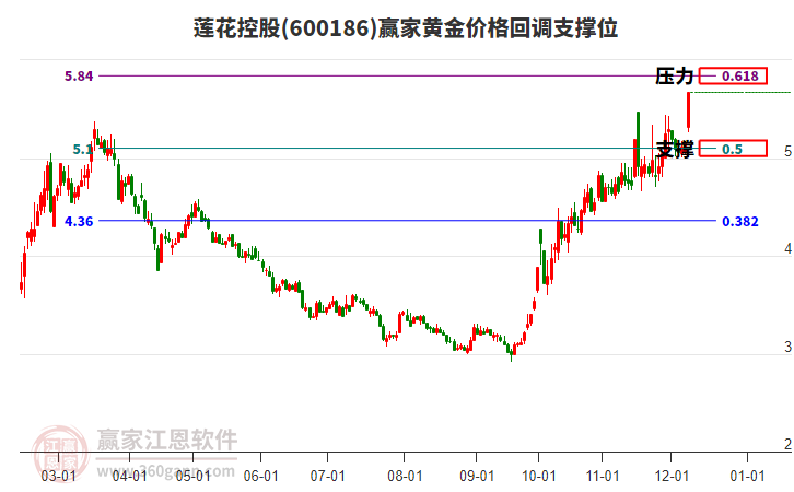 600186蓮花控股黃金價格回調(diào)支撐位工具 600186蓮花控股黃金價格回調(diào)支撐位工具
