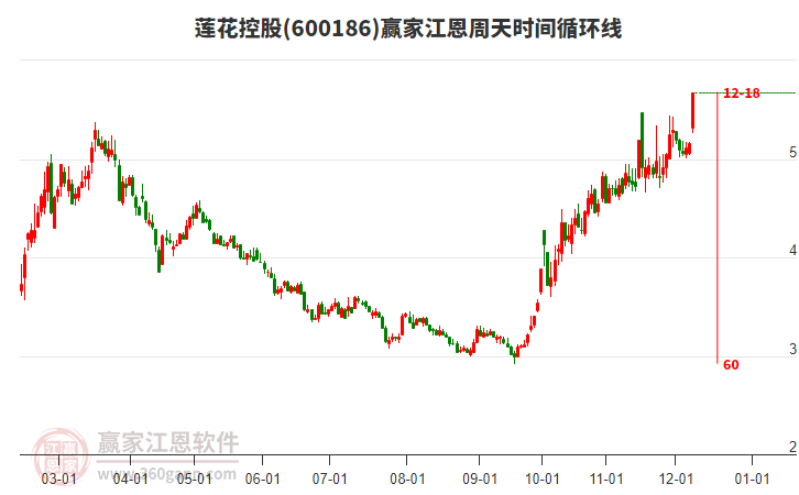 600186蓮花控股江恩周天時間循環(huán)線工具 600186蓮花控股江恩周天時間循環(huán)線工具