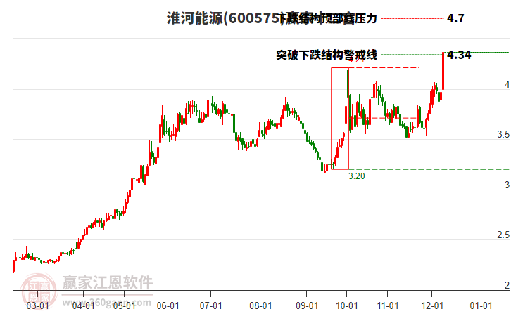 600575淮河能源贏家十二宮工具