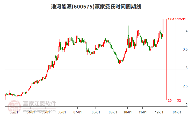 600575淮河能源費(fèi)氏時間周期線工具