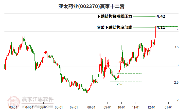 002370亞太藥業(yè)贏家十二宮工具