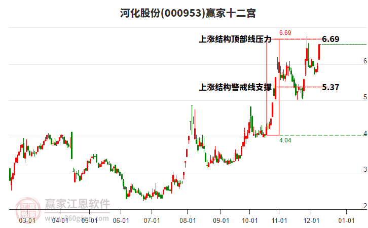 000953河化股份贏家十二宮工具