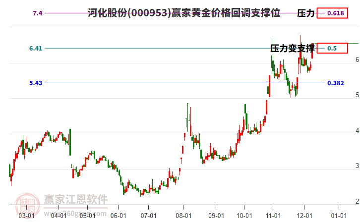000953河化股份黃金價格回調(diào)支撐位工具