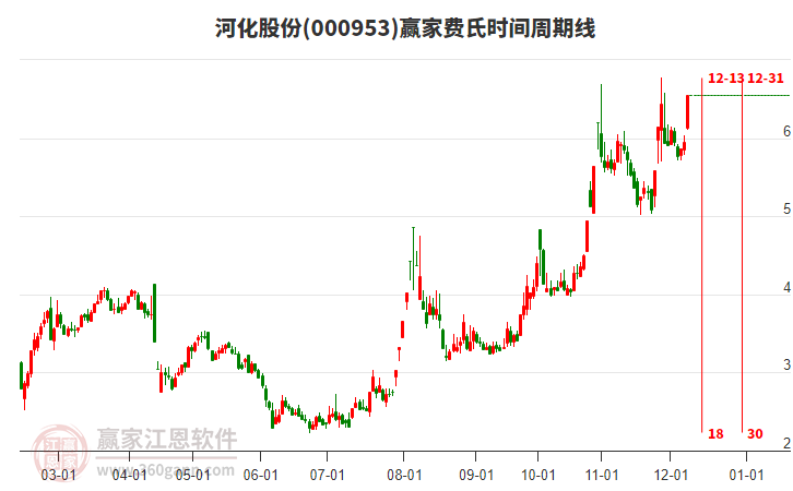 000953河化股份費氏時間周期線工具