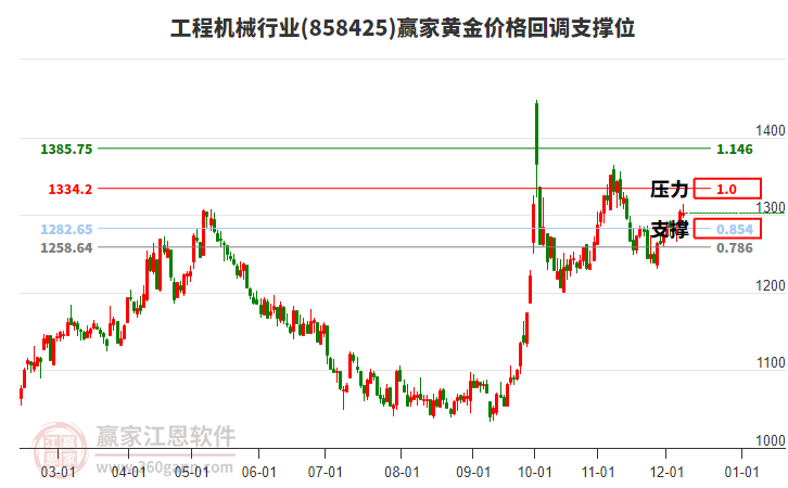 工程機(jī)械行業(yè)黃金價格回調(diào)支撐位工具