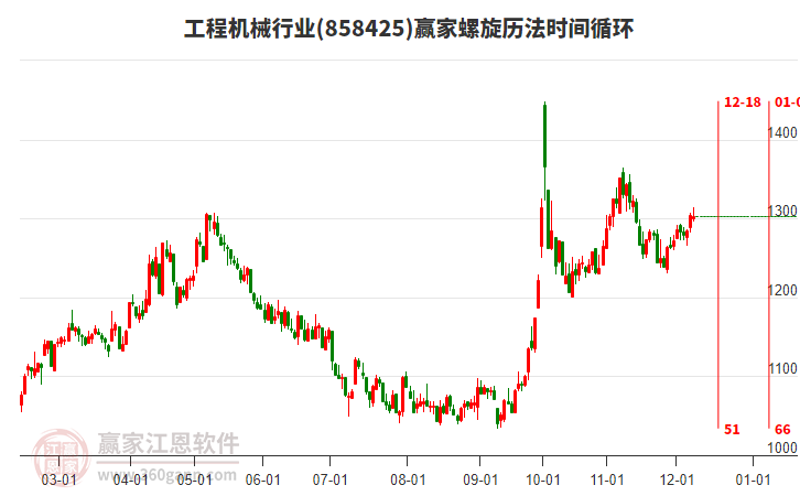 工程機(jī)械行業(yè)螺旋歷法時間循環(huán)工具