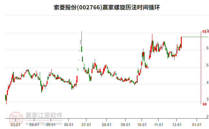 002766索菱股份螺旋歷法時間循環(huán)工具