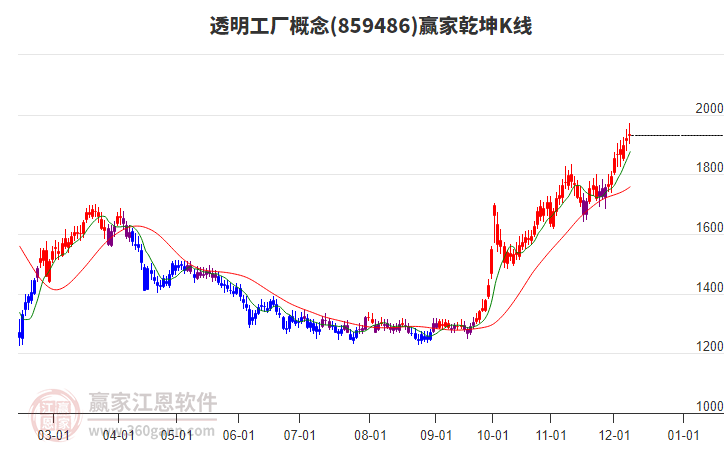 859486透明工廠贏家乾坤K線工具