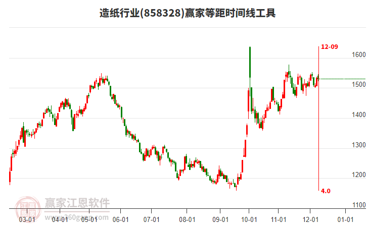 造紙行業(yè)等距時間周期線工具