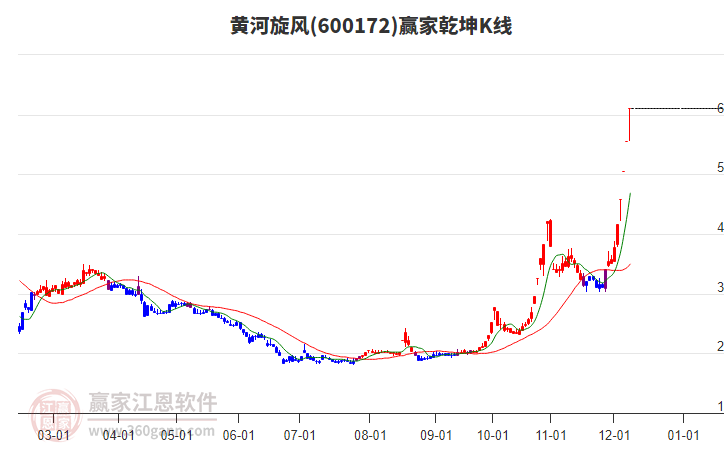 600172黃河旋風(fēng)贏家乾坤K線工具